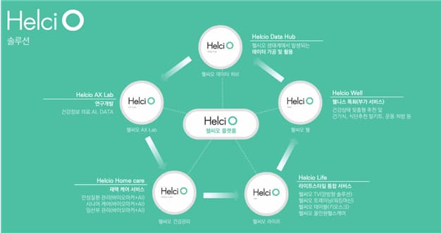 Diagram of the HelciO solution, with Data Hub, Well, Life, Home care and AX Lab connected around the central HelciO platform