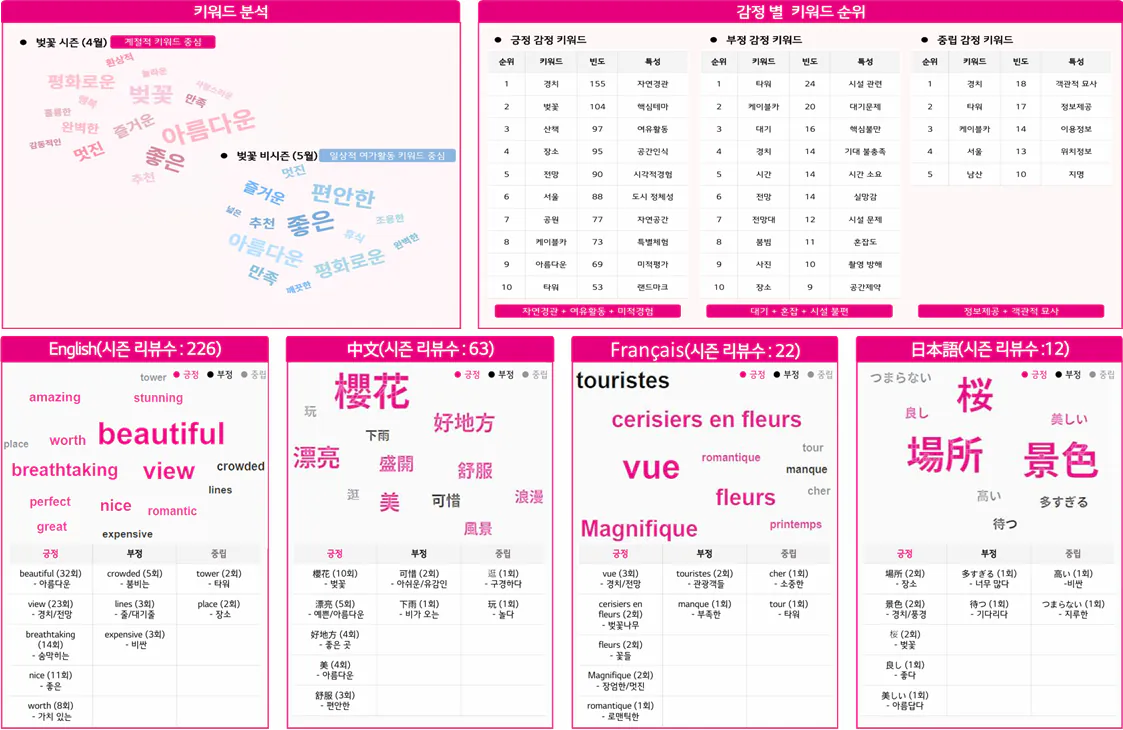 Multilingual sentiment analysis of reviews of Seoul cherry blossom sites, showing keyword analysis, keyword rankings by sentiment, and word clouds for English, Chinese, French and Japanese reviews