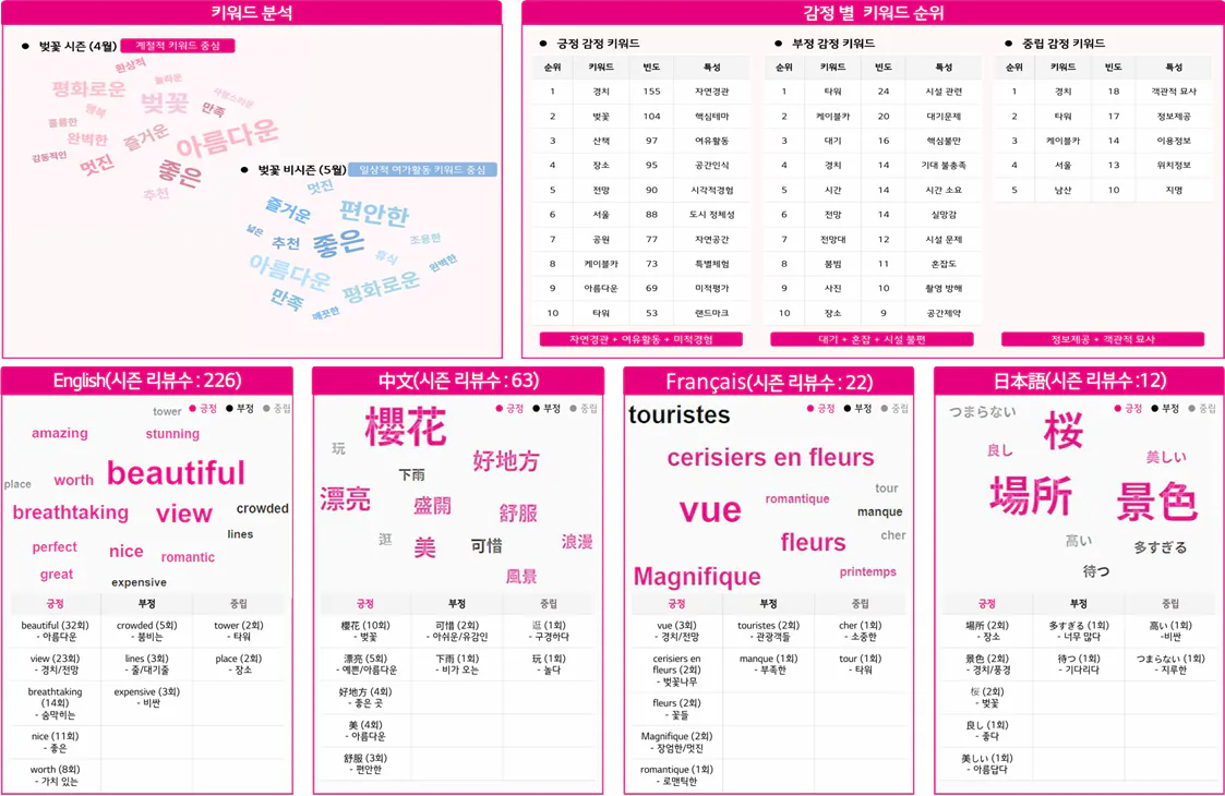 An analysis screen grouping review keywords by sentiment and language